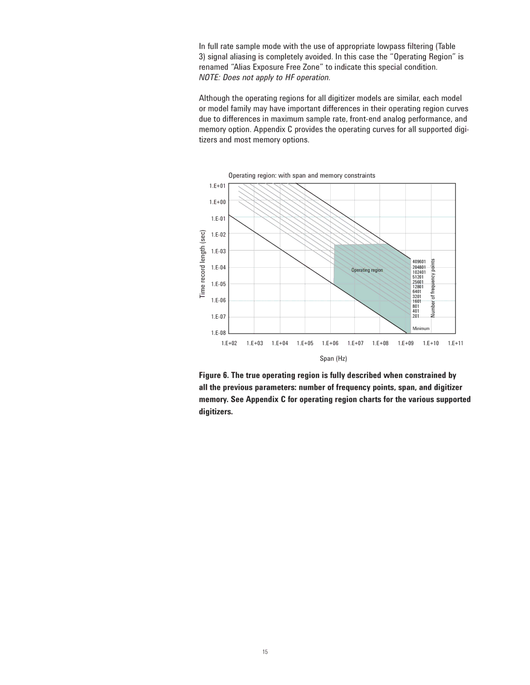 Agilent Technologies 89600 manual Operating region with span and memory constraints 