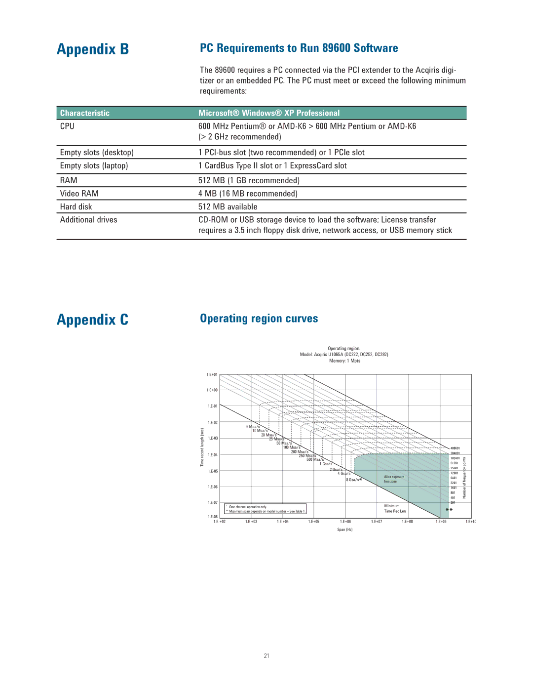 Agilent Technologies manual Appendix B, Appendix C, PC Requirements to Run 89600 Software, Operating region curves 