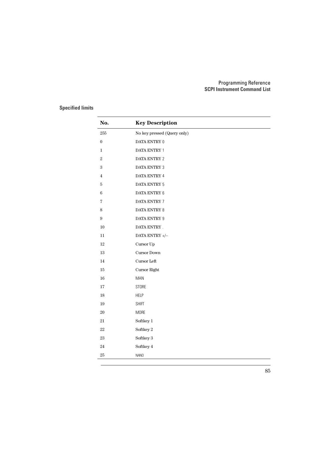 Agilent Technologies 660MHz, Agilent 81130A 400 manual Scpi Instrument Command List Specified limits, Key Description 