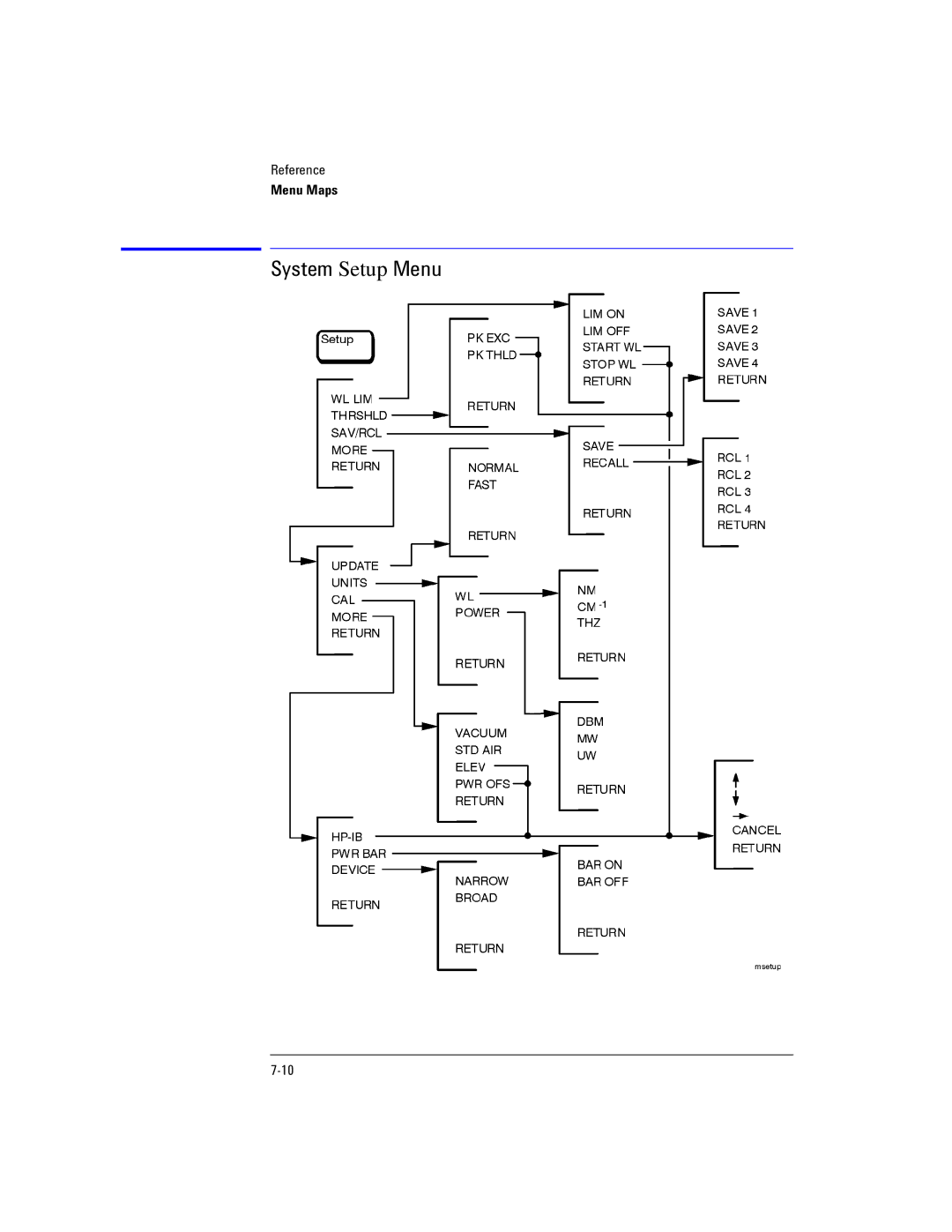 Agilent Technologies Agilent 86120C manual System Setup Menu 