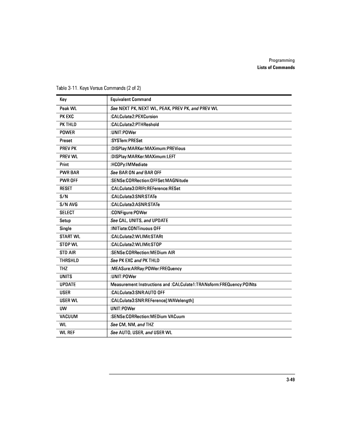 Agilent Technologies Agilent 86120C manual 11. Keys Versus Commands 2 of, Lists of Commands 