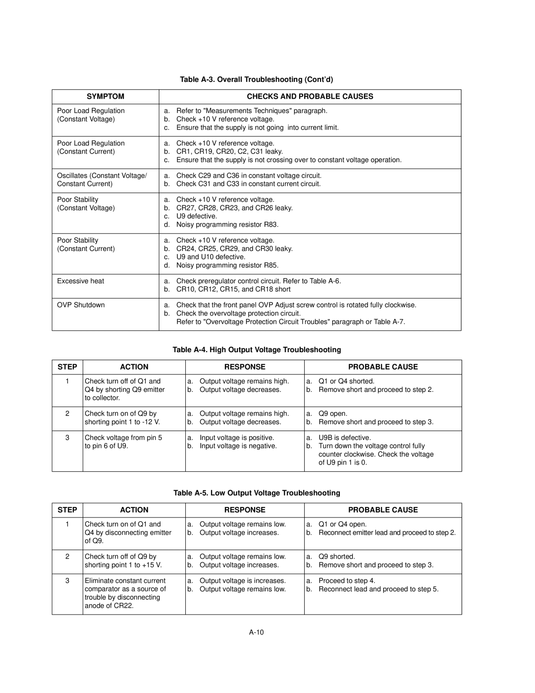 Agilent Technologies Agilent E3616A Serials KR83502651 service manual Step Action Response Probable Cause 