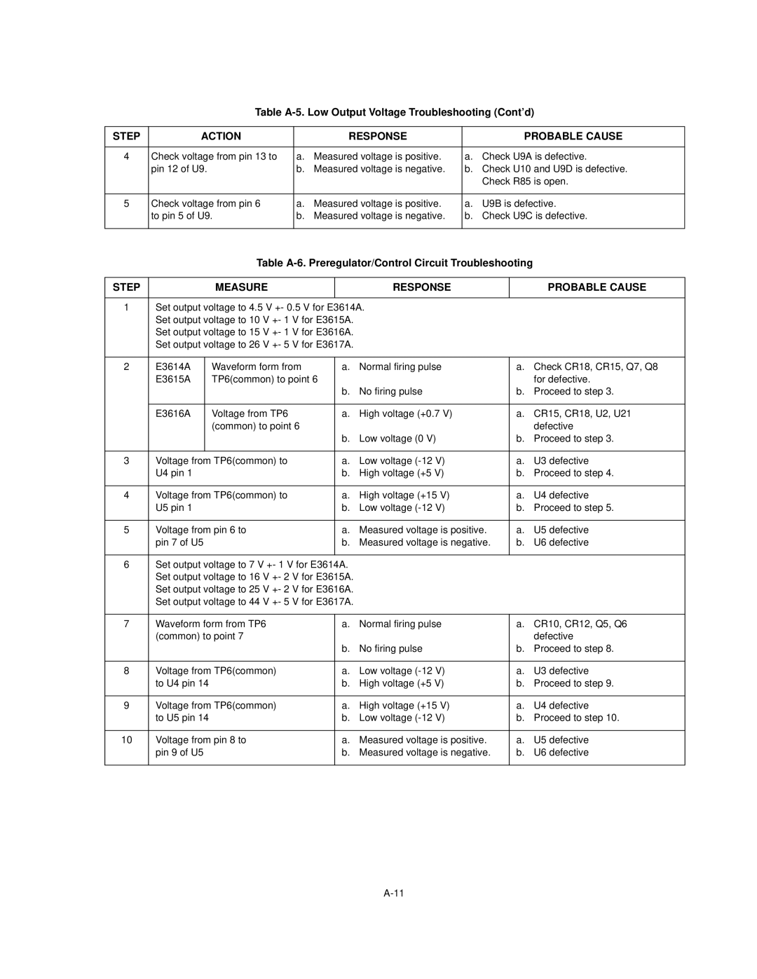 Agilent Technologies Agilent E3615A Serials KR83506197 service manual Step Measure Response Probable Cause 