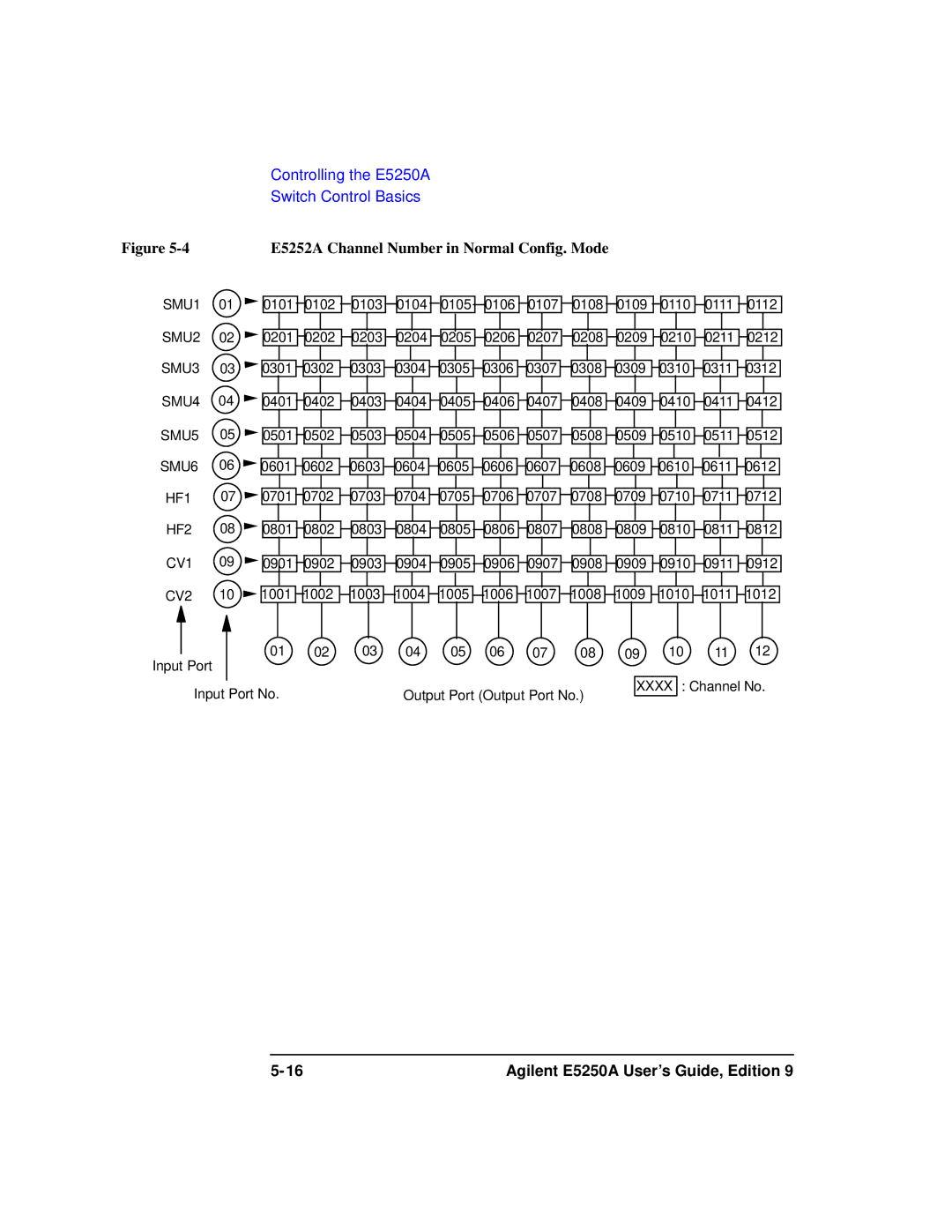 Agilent Technologies Agilent E5250A manual Switch Control Basics, E5252A Channel Number in Normal Config. Mode 