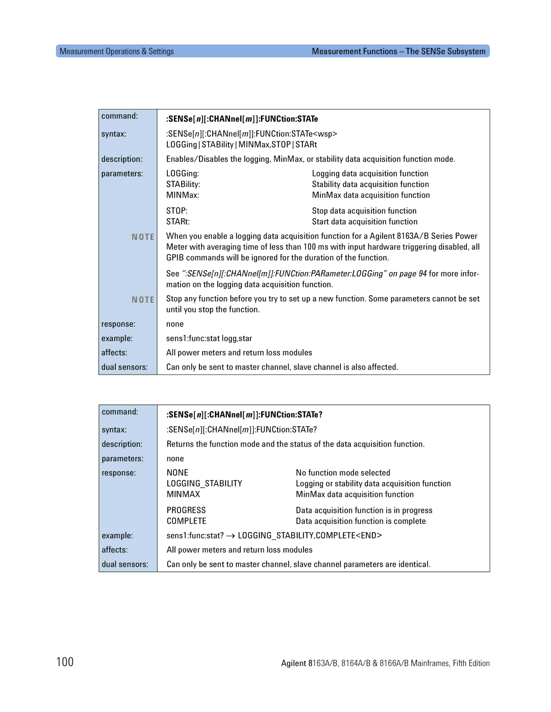 Agilent Technologies B, 8166A, 8163A, 8164A manual 100, SENSenCHANnelmFUNCtionSTATe? 