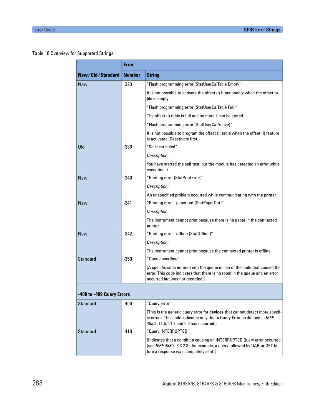 Agilent Technologies B, 8166A, 8163A, 8164A manual 268, To -499 Query Errors 