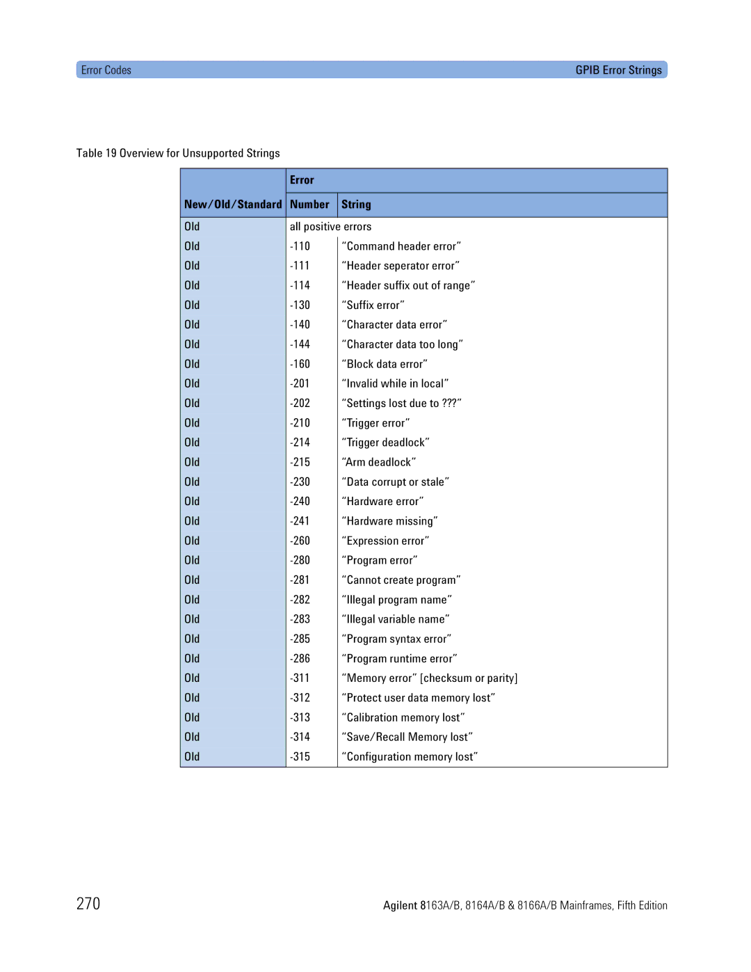 Agilent Technologies 8163A, B, 8166A, 8164A manual 270, Overview for Unsupported Strings 