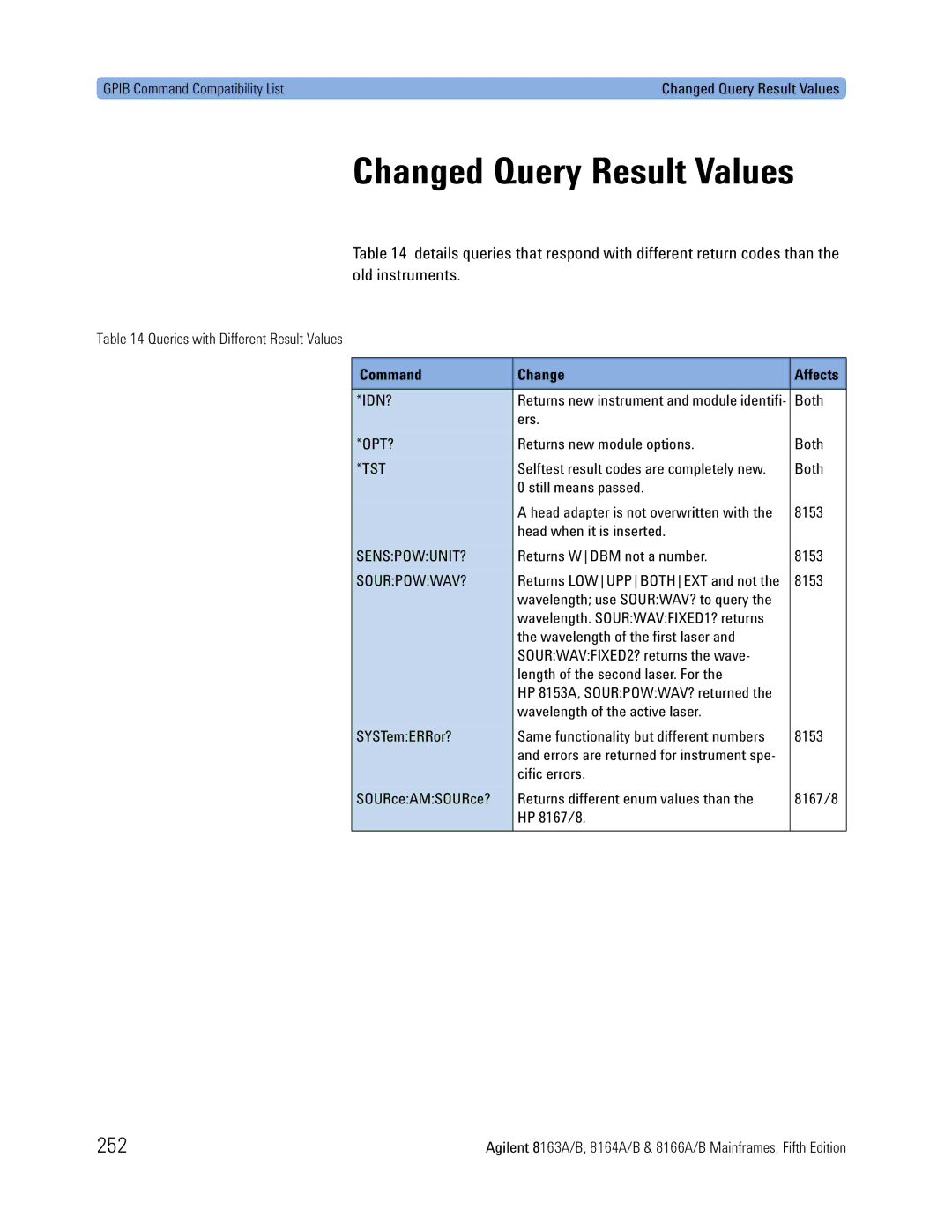 Agilent Technologies 8163A, B, 8166A, 8164A manual Changed Query Result Values, 252, Tst, Senspowunit?, Sourpowwav? 