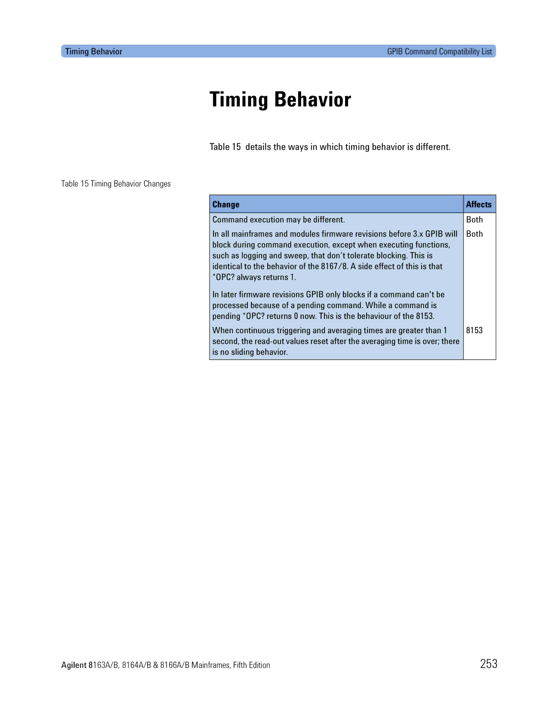 Agilent Technologies 8164A Timing Behavior, 253, Details the ways in which timing behavior is different, Change Affects 