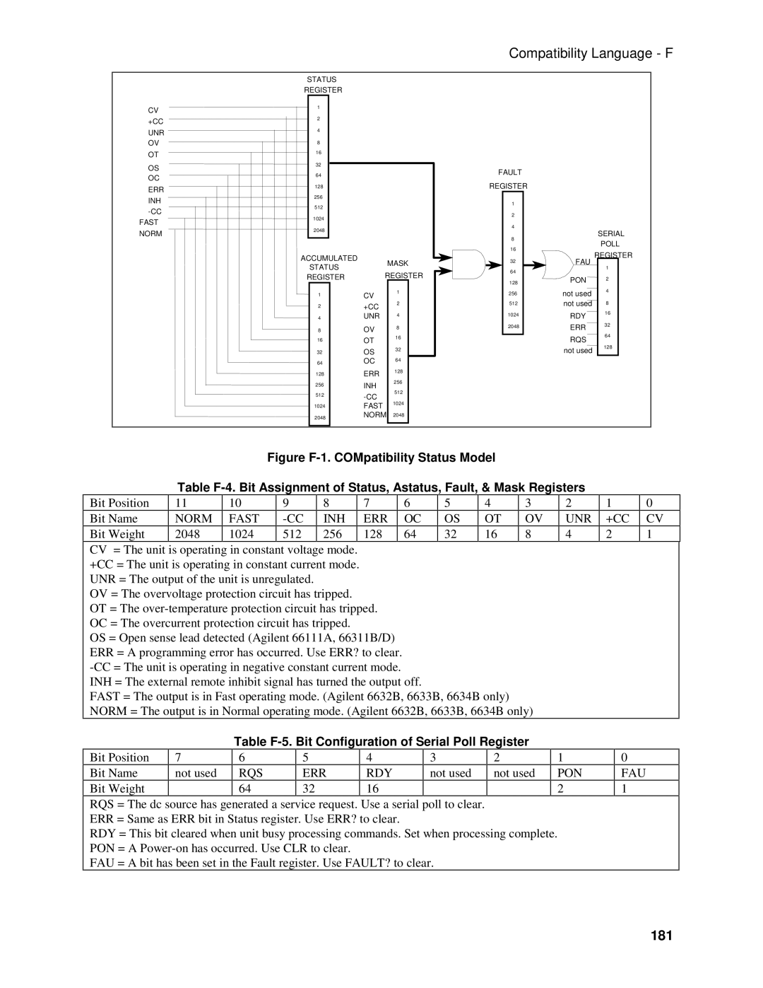 Agilent Technologies 66311B, D, 66309B, 66111A manual 181, Table F-5. Bit Configuration of Serial Poll Register 