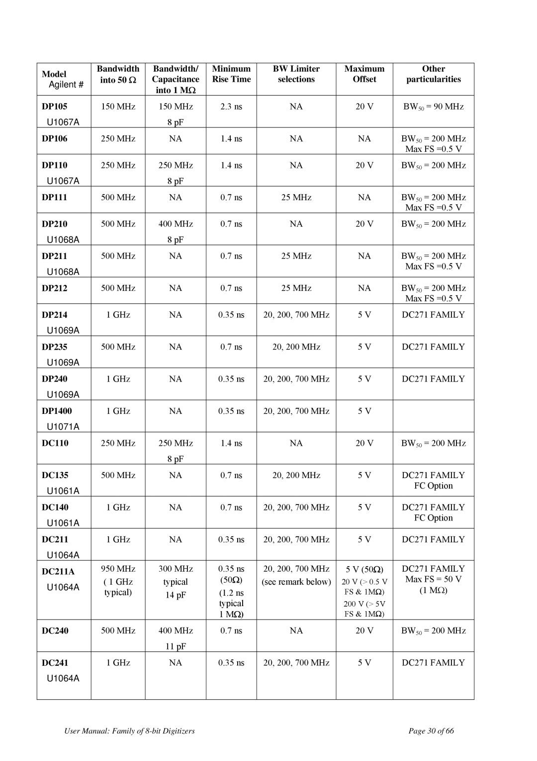 Agilent Technologies DP240, DP212, DP214, DP110, DP1400, DP111, DP210, DP235, DP211, DP106, DP105, DC135 manual Offset Particularities 