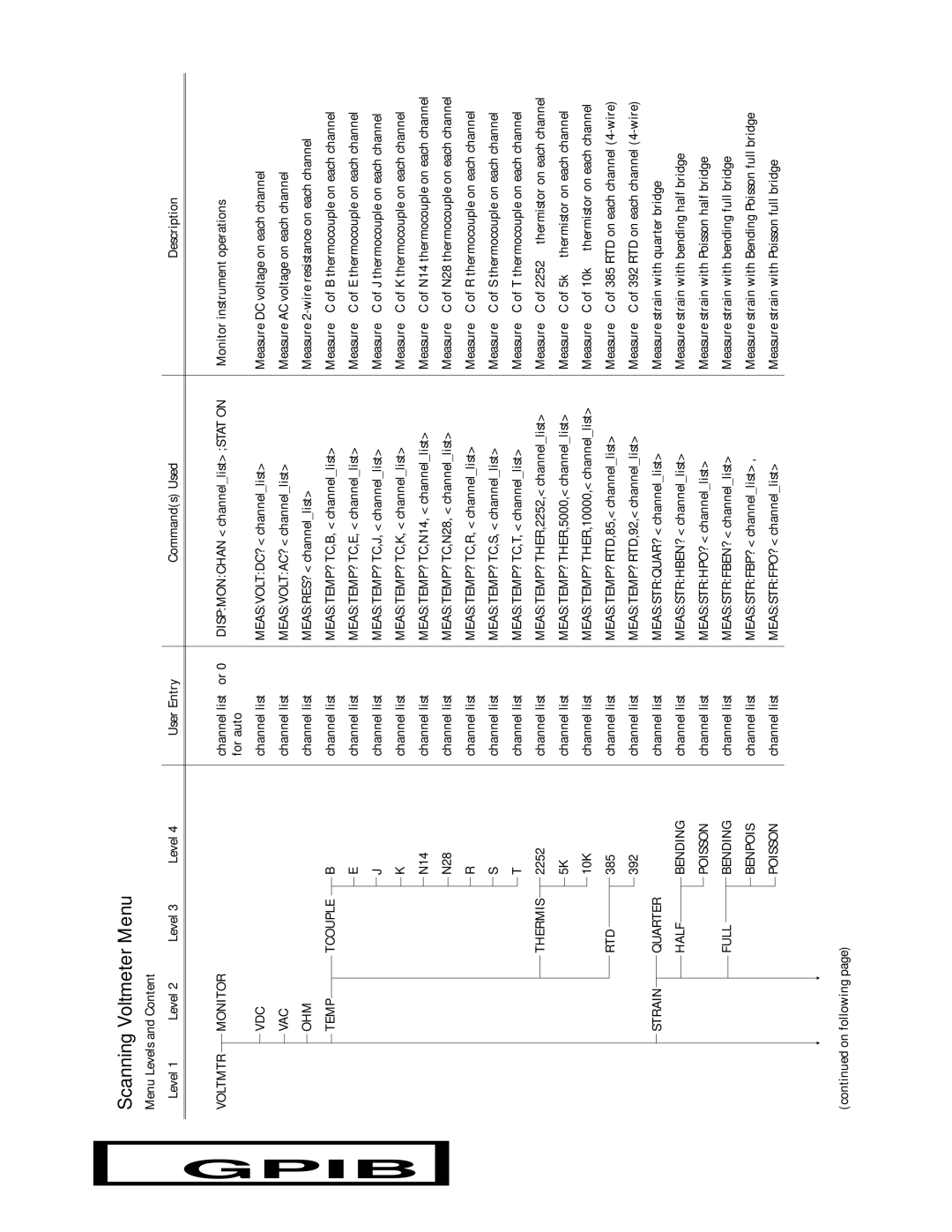 Agilent Technologies 75000 SERIES B, E1301B, E1300B user manual Scanning Voltmeter Menu, Temp Tcouple 