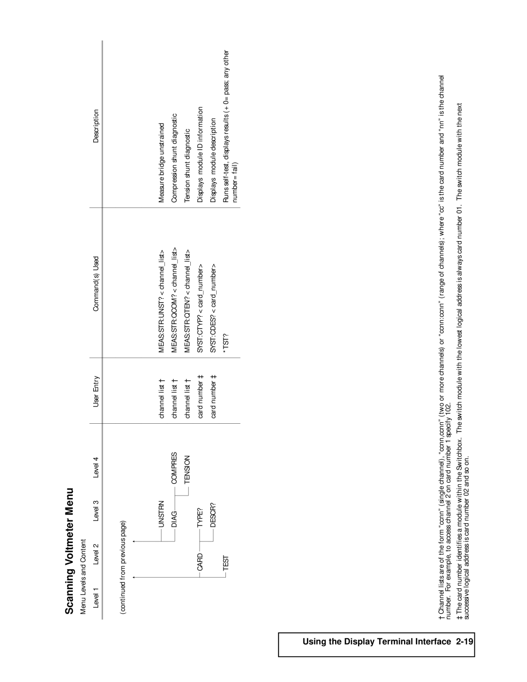 Agilent Technologies E1301B, E1300B, 75000 SERIES B user manual Unstrn 