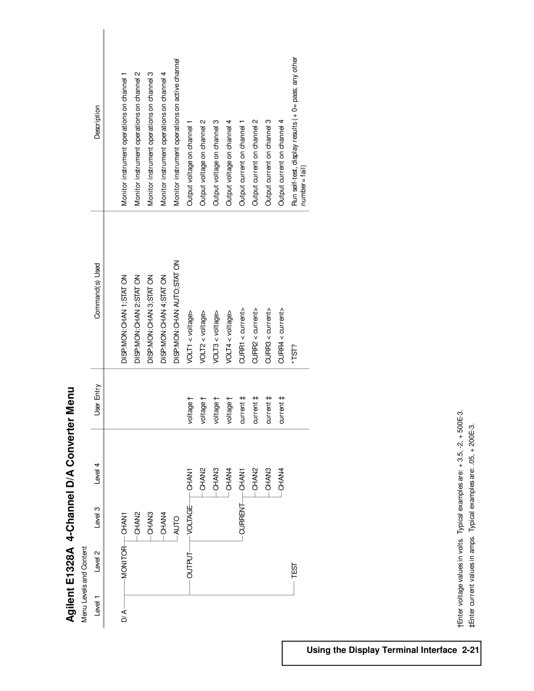 Agilent Technologies 75000 SERIES B, E1301B, E1300B user manual Agilent E1328A 4-Channel D/A Converter Menu 