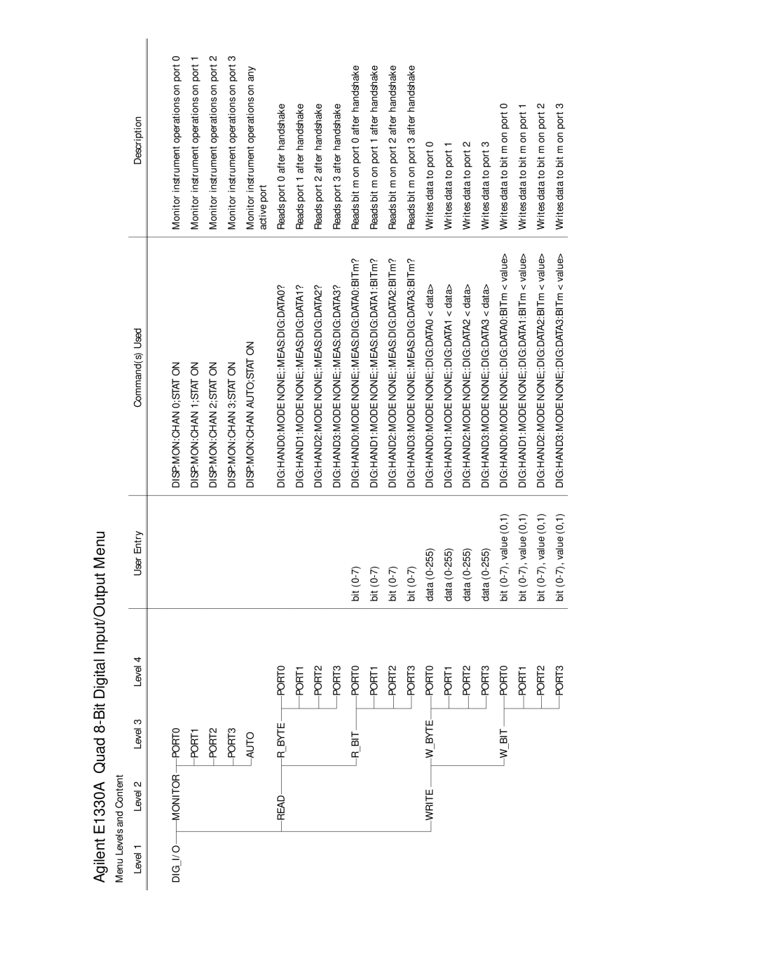 Agilent Technologies E1301B, E1300B, 75000 SERIES B user manual Agilent E1330A Quad 8-Bit Digital Input/Output Menu 