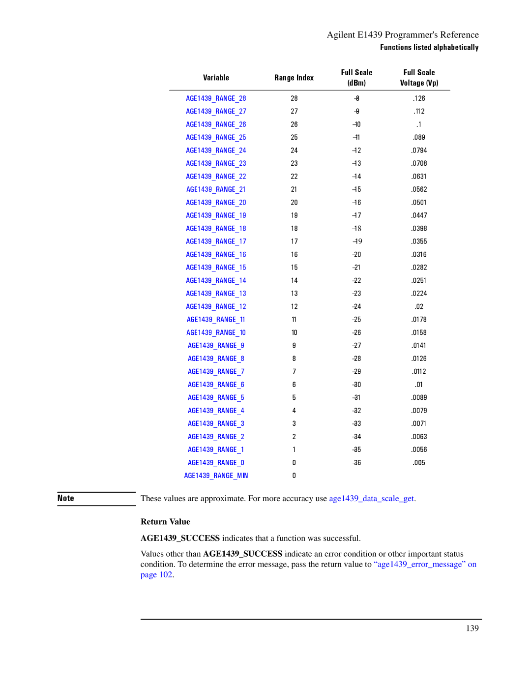 Agilent Technologies E1439 manual Full Scale DBm 