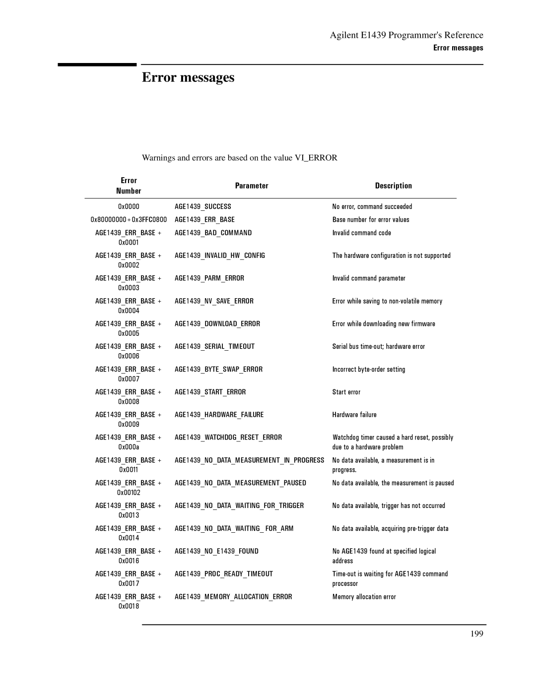 Agilent Technologies E1439 manual Error messages, Parameter Description 