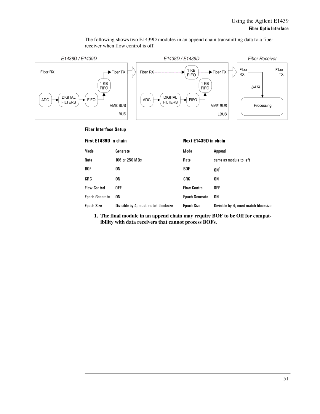 Agilent Technologies E1439 manual Fiber Receiver 