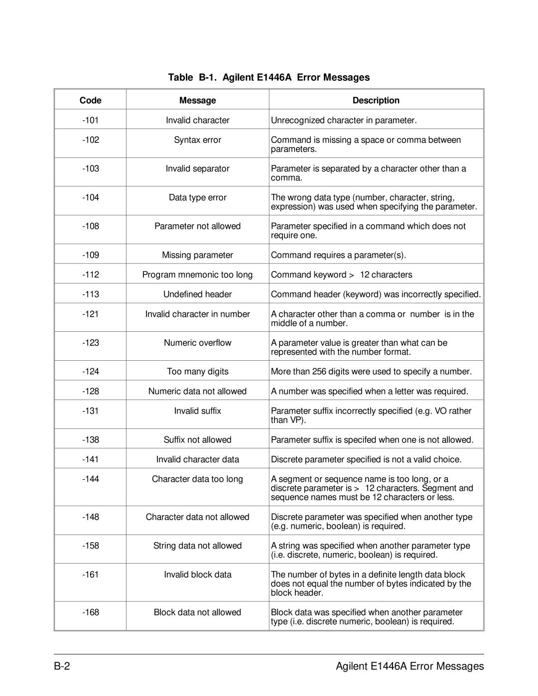 Agilent Technologies user manual Table B-1. Agilent E1446A Error Messages, Code Message Description 