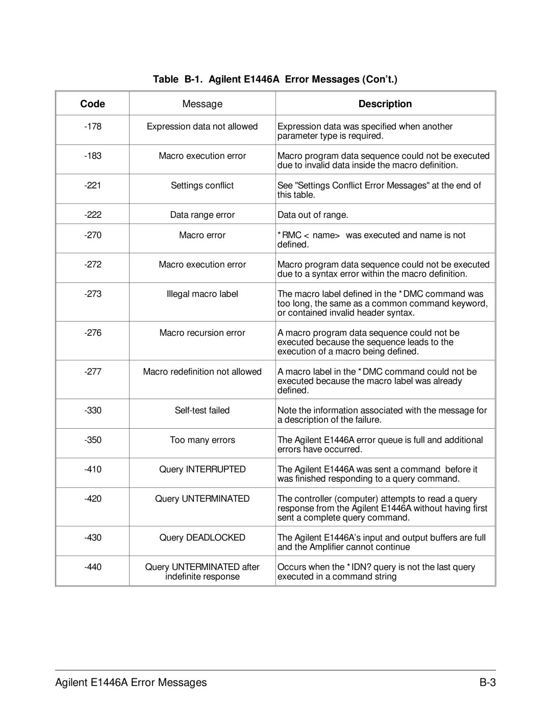 Agilent Technologies user manual Table B-1. Agilent E1446A Error Messages Con’t Code, Description 