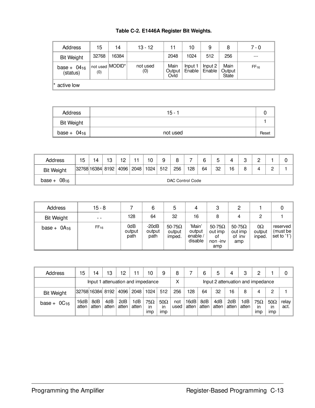 Agilent Technologies E1446A user manual Programming the Amplifier Register-Based Programming C-13 