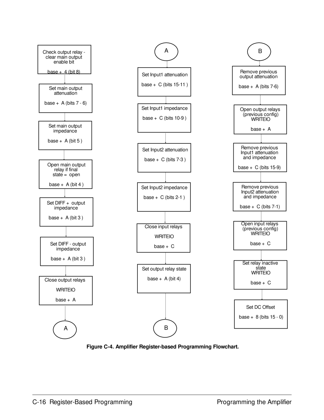 Agilent Technologies E1446A user manual Figure C-4. Amplifier Register-based Programming Flowchart 