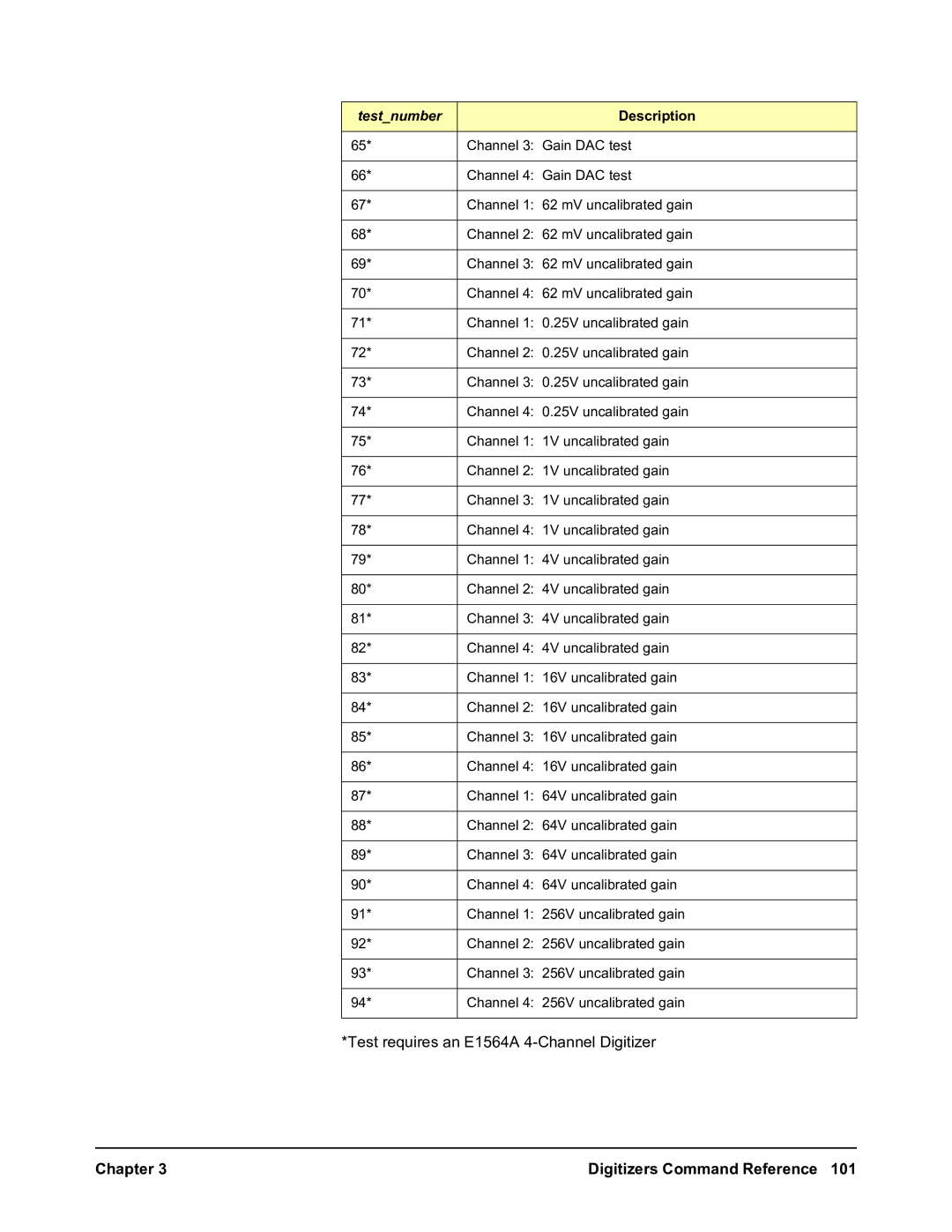 Agilent Technologies E1563A user manual Test requires an E1564A 4-Channel Digitizer 