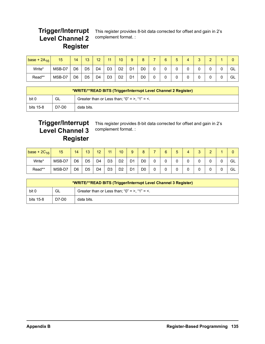 Agilent Technologies E1563A, E1564A user manual WRITE/**READ Bits Trigger/Interrupt Level Channel 2 Register 