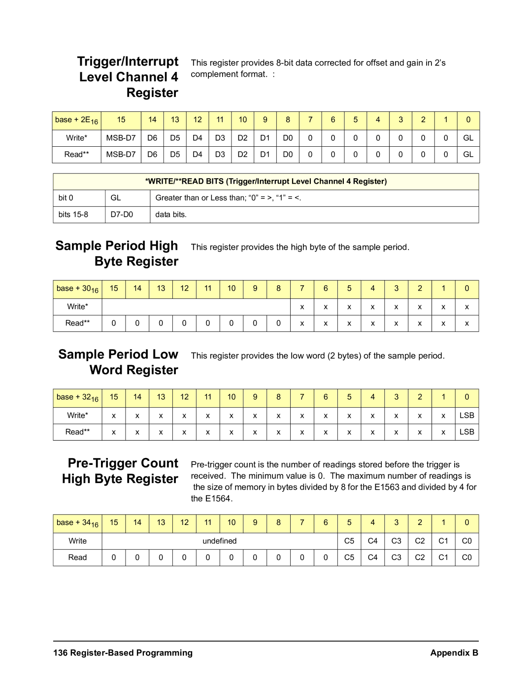 Agilent Technologies E1564A, E1563A user manual Word Register, Pre-Trigger Count High Byte Register 