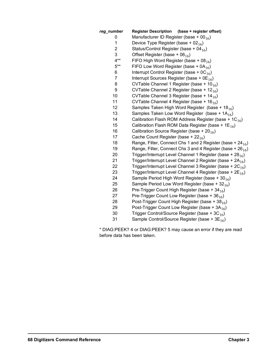 Agilent Technologies E1564A, E1563A user manual Regnumber Register Description base + register offset 