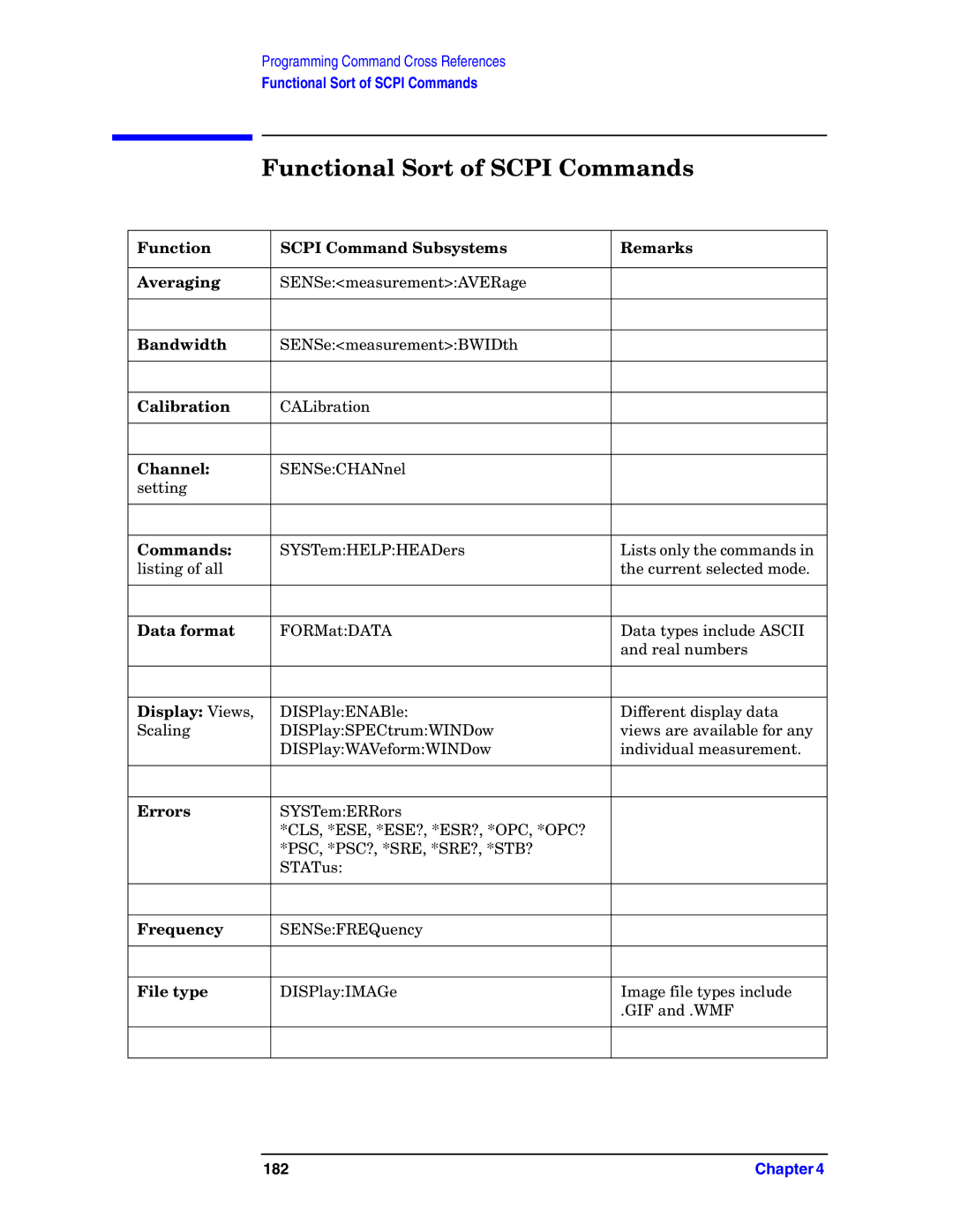 Agilent Technologies E4406A VSA manual Functional Sort of Scpi Commands, Display Views 