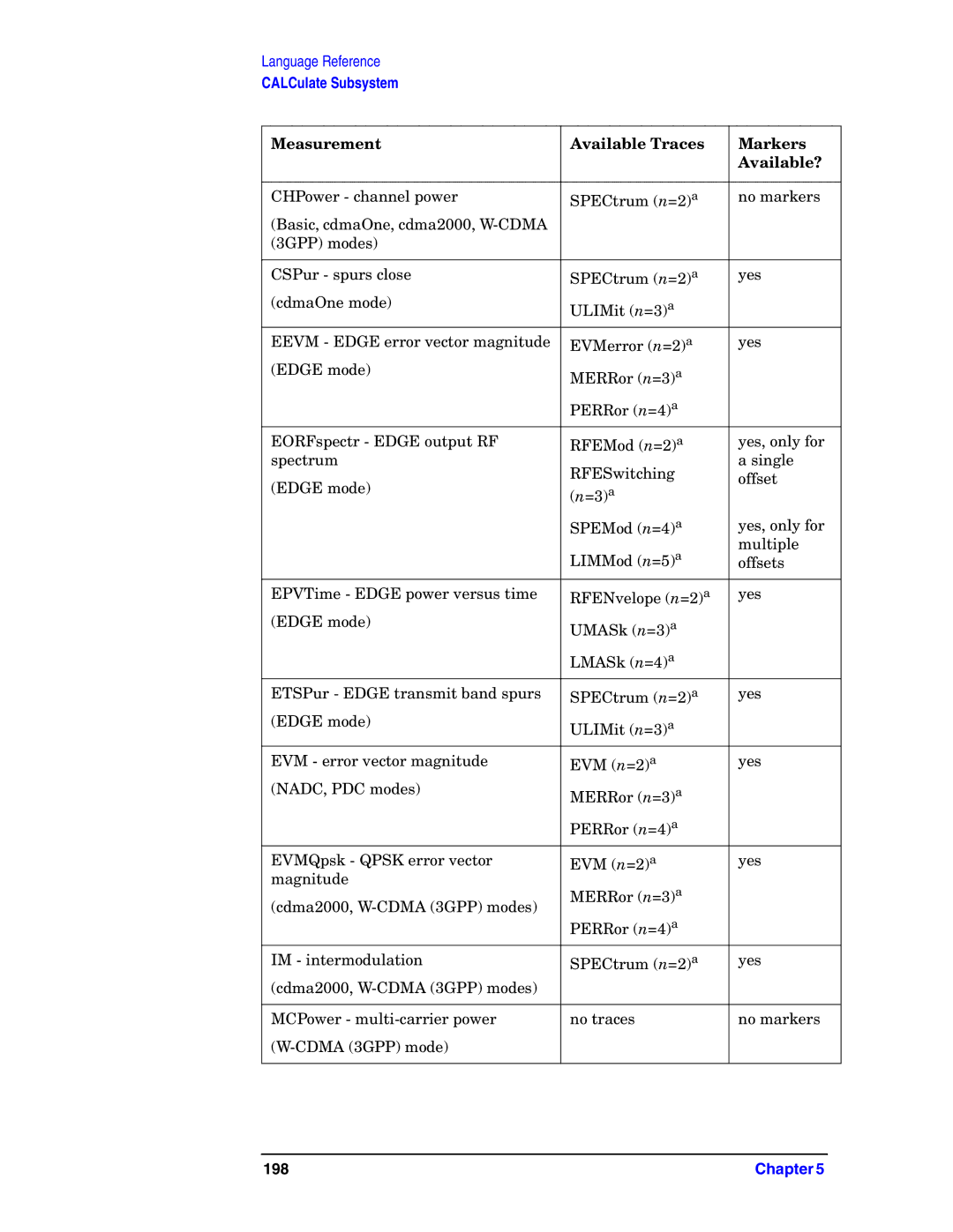 Agilent Technologies E4406A VSA manual 198 