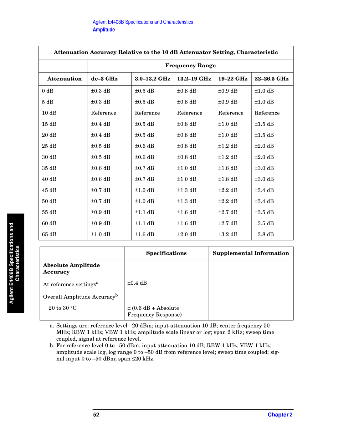 Agilent Technologies E4408B, E4411B, E4403B specifications Amplitude 