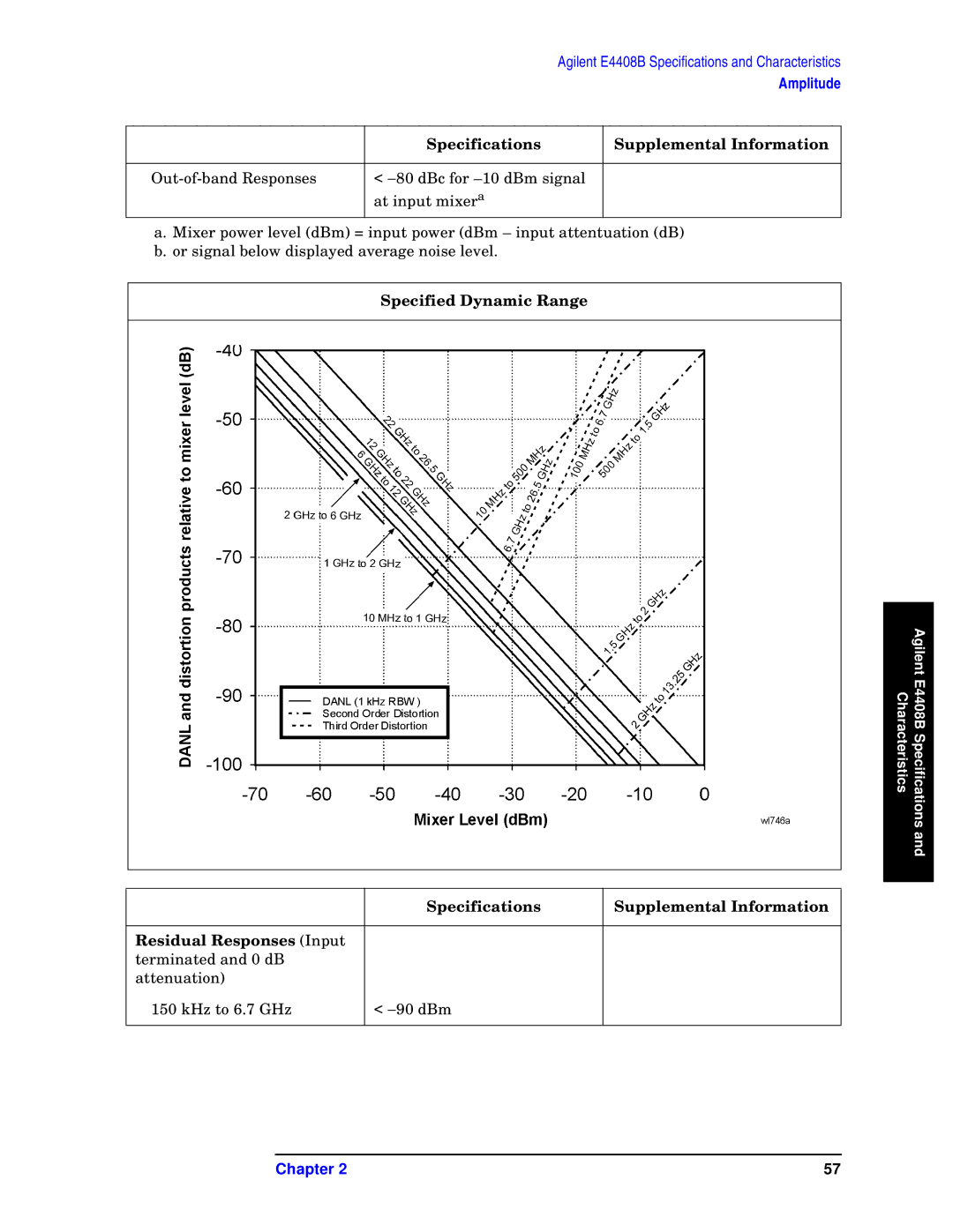 Agilent Technologies E4411B, E4408B, E4403B specifications KHz to 6.7 GHz − 90 dBm 