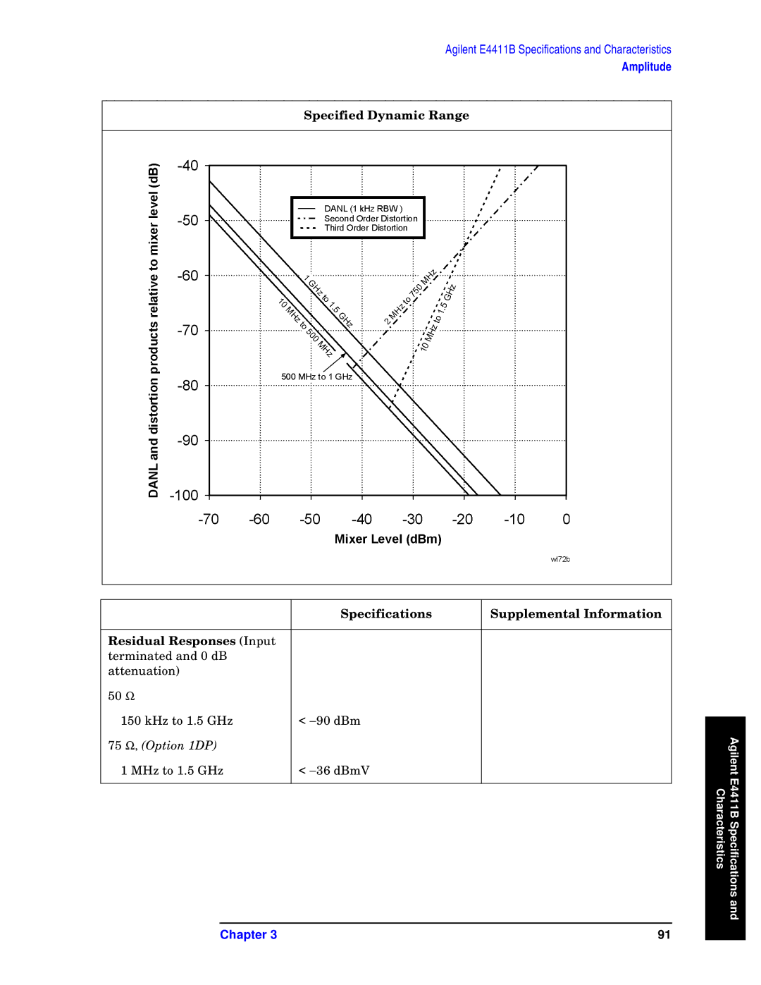 Agilent Technologies E4408B, E4411B, E4403B specifications Terminated and 0 dB Attenuation 50 Ω KHz to 1.5 GHz − 90 dBm 