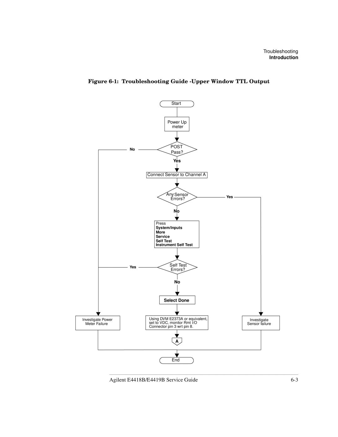 Agilent Technologies e4419b, e4418b manual Troubleshooting Guide -Upper Window TTL Output 