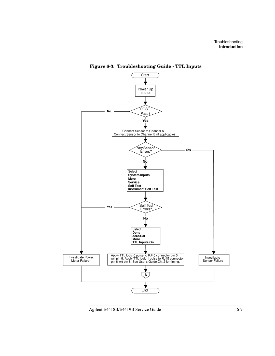 Agilent Technologies e4419b, e4418b manual Troubleshooting Guide TTL Inputs 