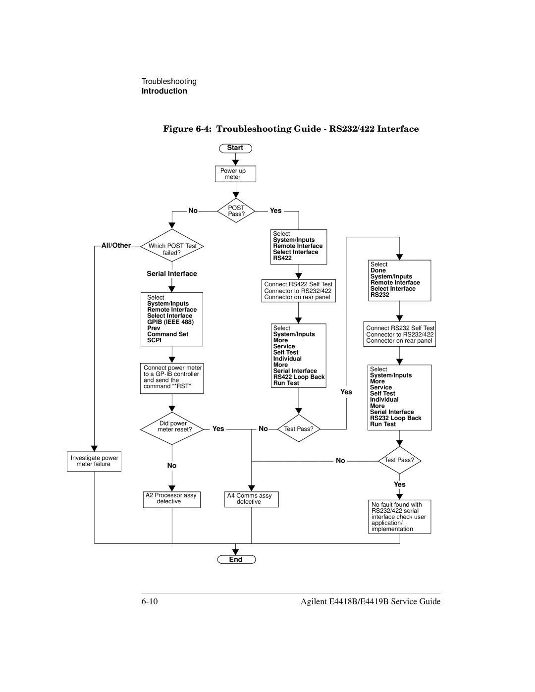 Agilent Technologies e4418b, e4419b manual Troubleshooting Guide RS232/422 Interface 