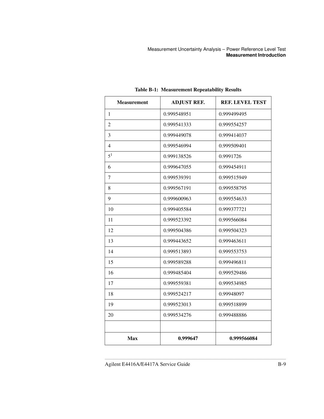 Agilent Technologies e4419b, e4418b manual Table B-1 Measurement Repeatability Results, Max 999647 999566084 