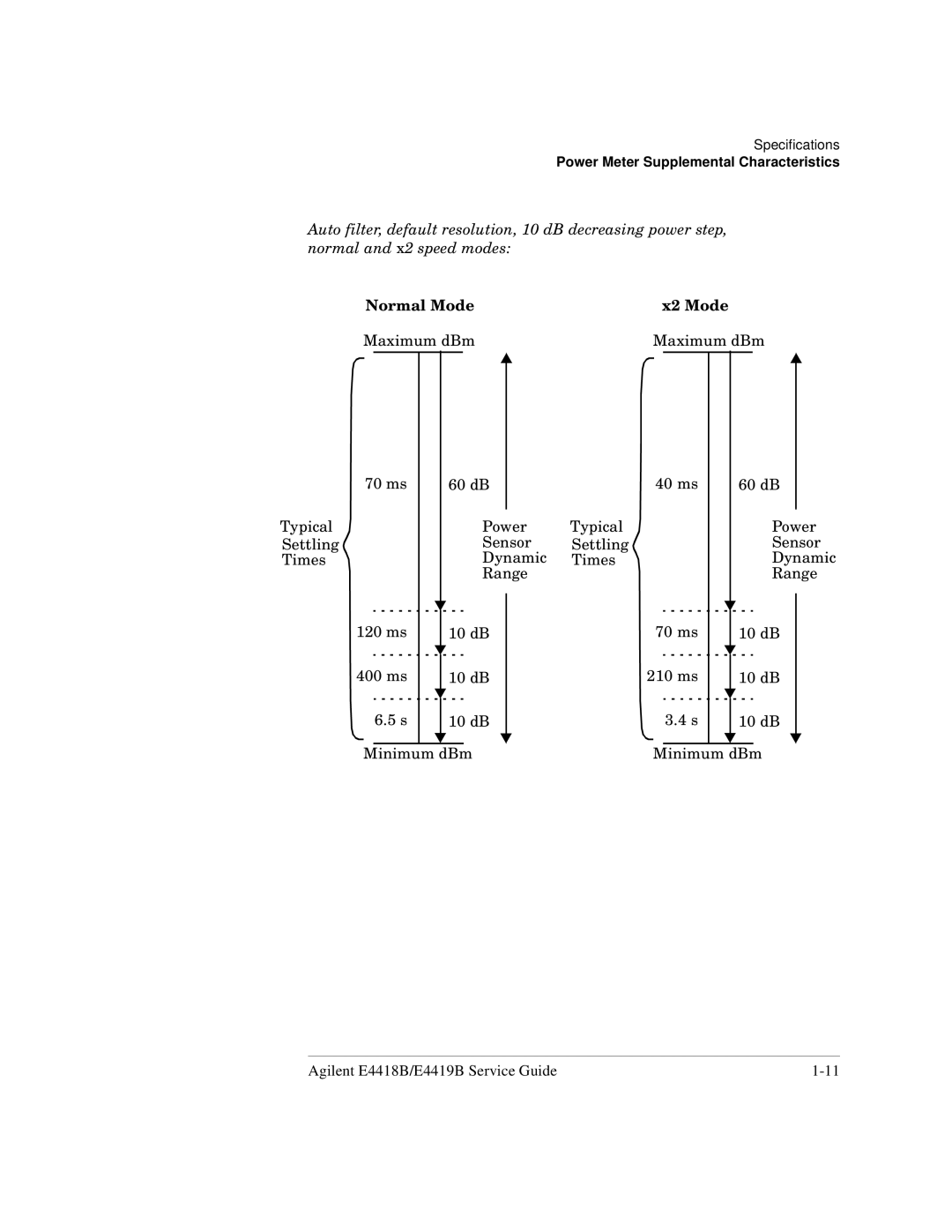 Agilent Technologies e4419b, e4418b manual Normal Mode X2 Mode Maximum dBm 