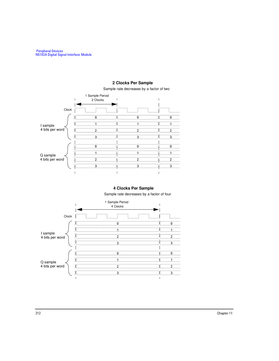 Agilent Technologies E8267D PSG, E8257D PSG manual Clocks Per Sample 