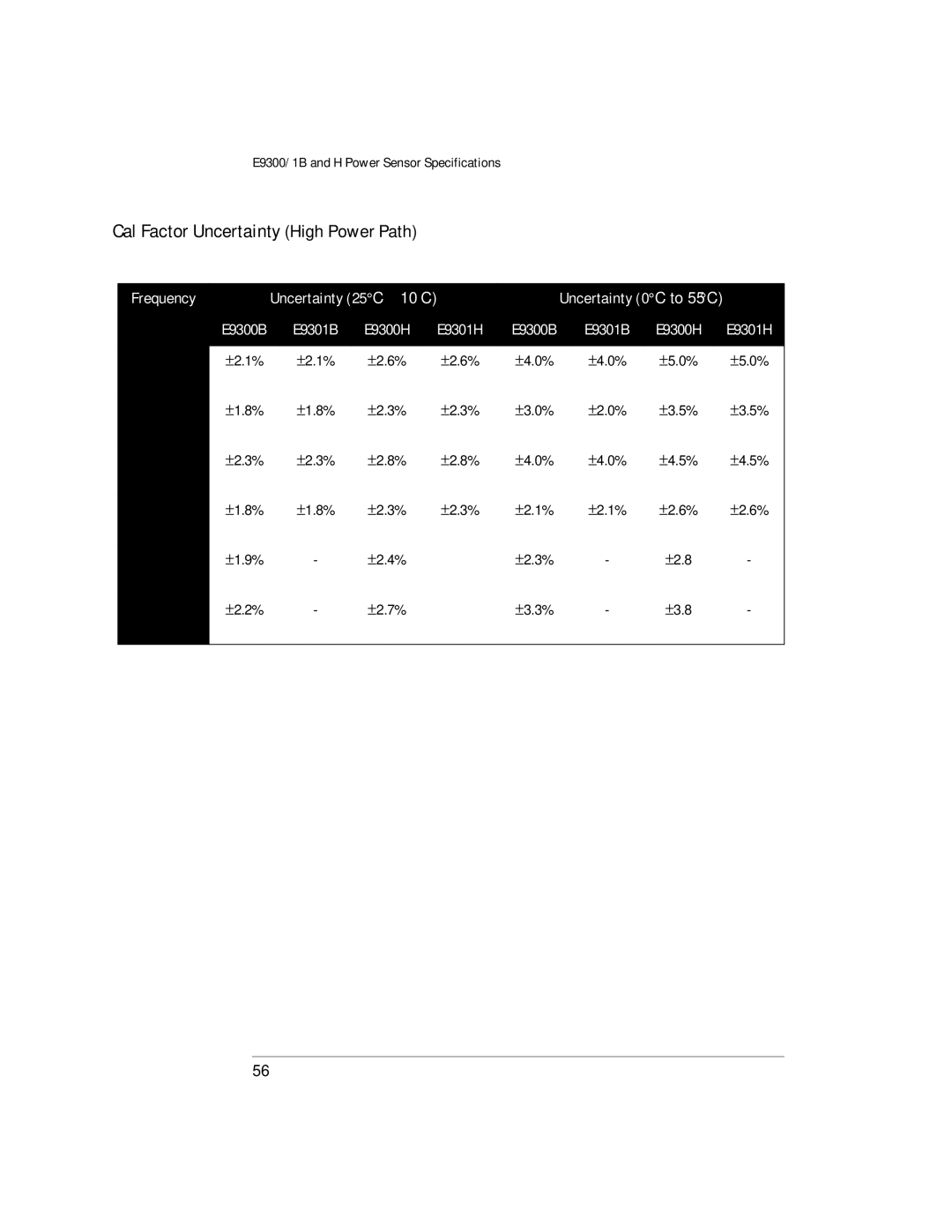 Agilent Technologies E9300 manual Cal Factor Uncertainty High Power Path 