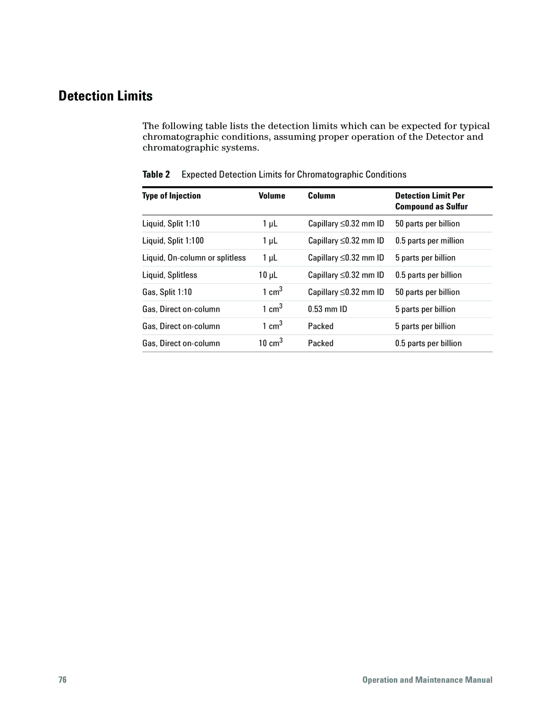 Agilent Technologies G6600-90006 manual Expected Detection Limits for Chromatographic Conditions 