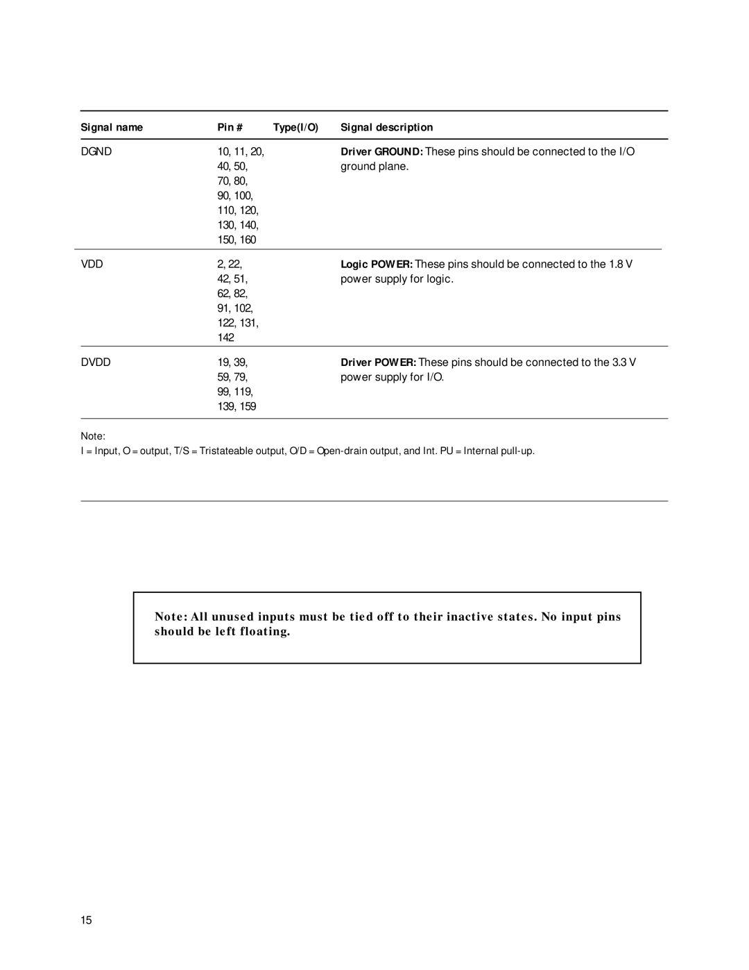 Agilent Technologies HDMP-3001 manual Dgnd, Vdd, Dvdd 