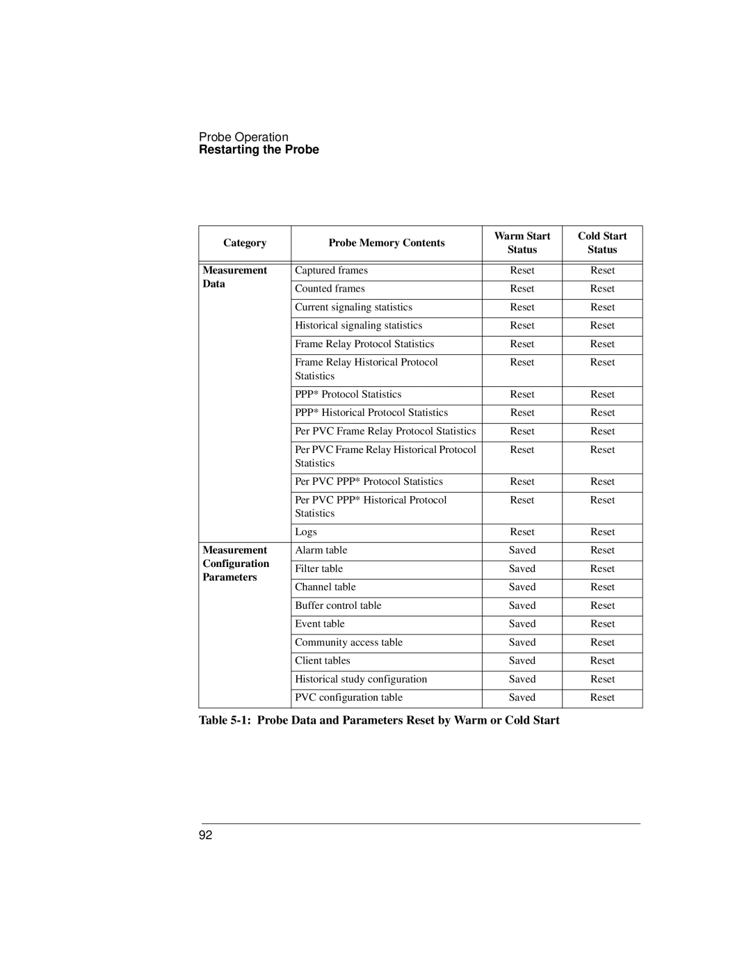 Agilent Technologies J3916A manual Probe Data and Parameters Reset by Warm or Cold Start 