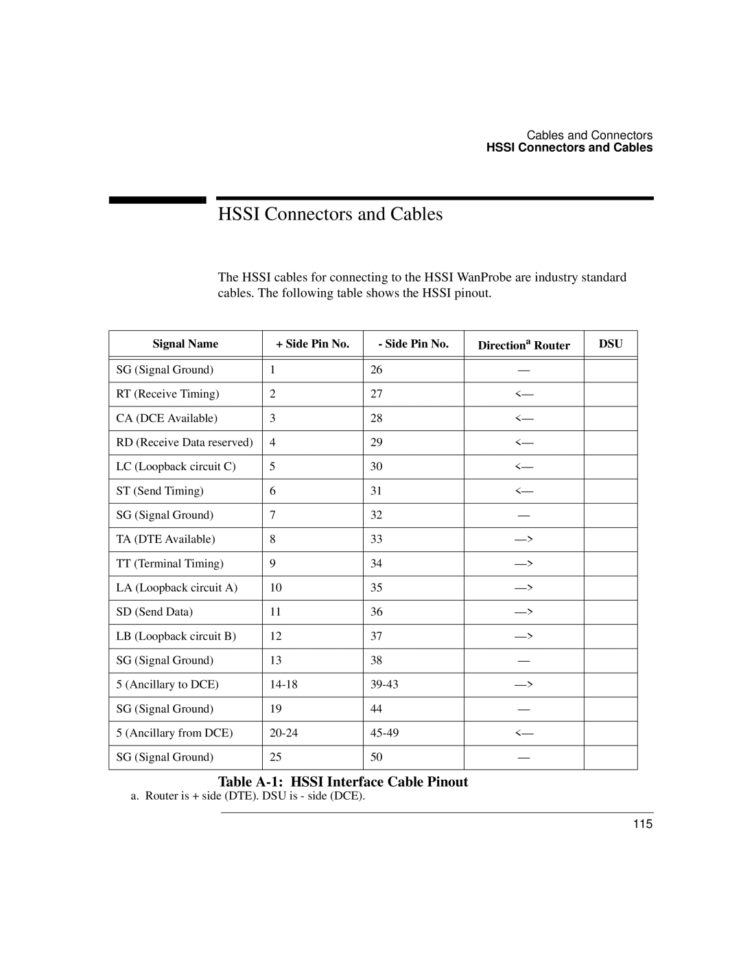 Agilent Technologies J3916A manual Hssi Connectors and Cables, Table A-1 Hssi Interface Cable Pinout 