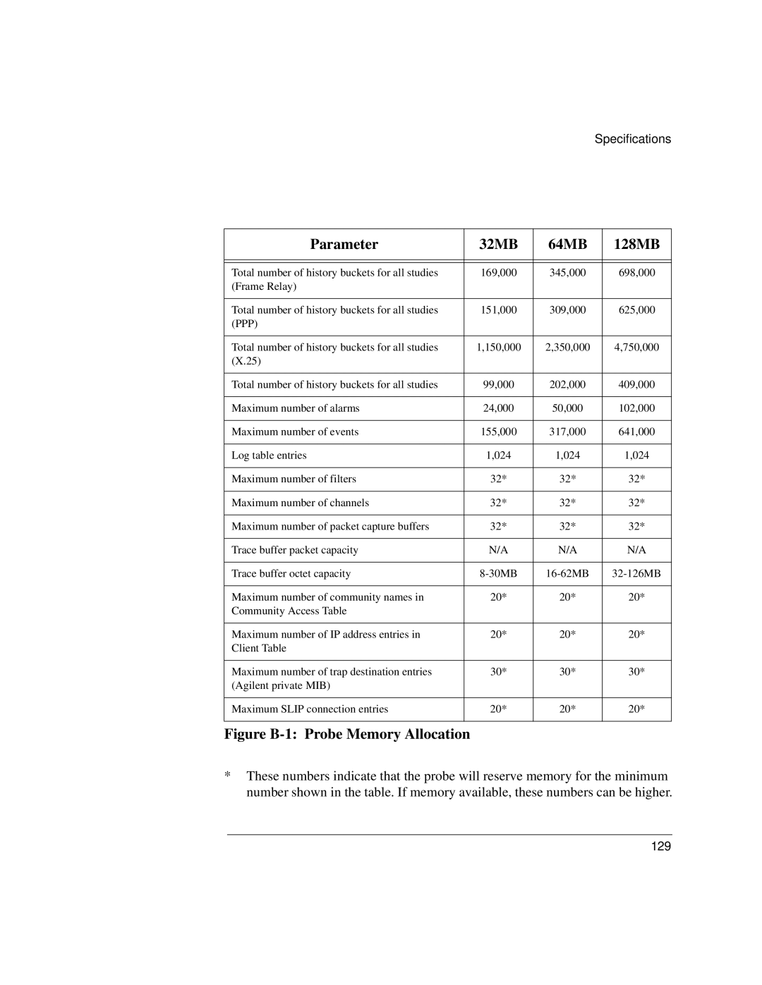 Agilent Technologies J3916A manual Parameter 32MB 64MB 128MB, Figure B-1 Probe Memory Allocation 