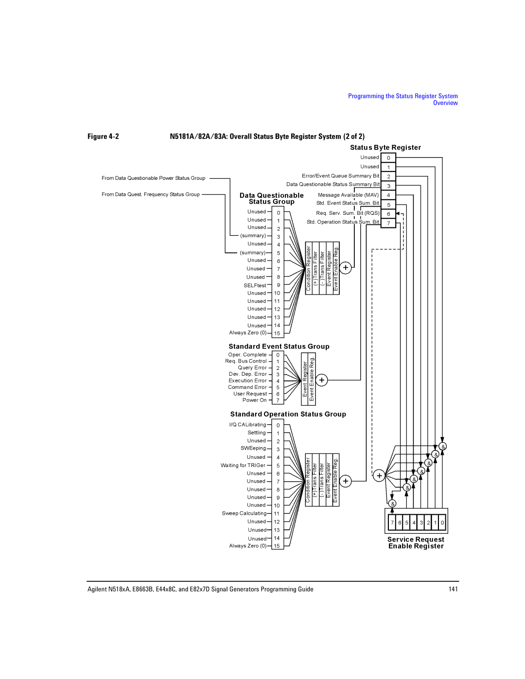 Agilent Technologies E8663B, N5183A MXG manual N5181A/82A/83A Overall Status Byte Register System 2 