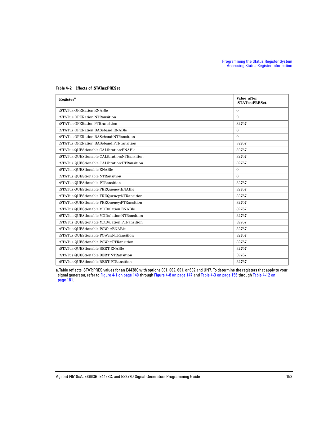 Agilent Technologies E8663B, N5181A/82A, N5183A MXG manual Effects of STATusPRESet, Registera Value after STATusPRESet 