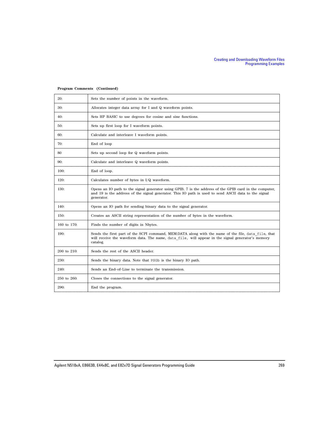 Agilent Technologies E8663B, N5181A/82A, N5183A MXG manual Sets the number of points in the waveform 